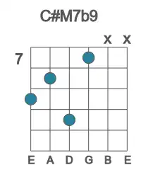 Guitar voicing #1 of the C# M7b9 chord